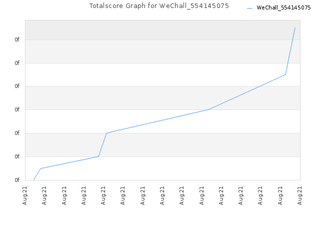 Totalscore Graph for WeChall_554145075