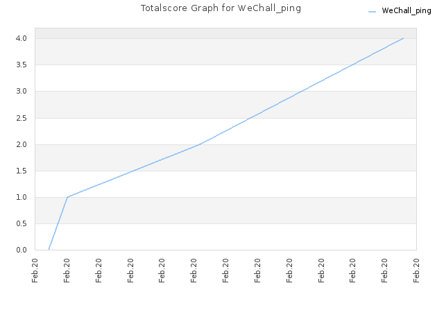 Totalscore Graph for WeChall_ping