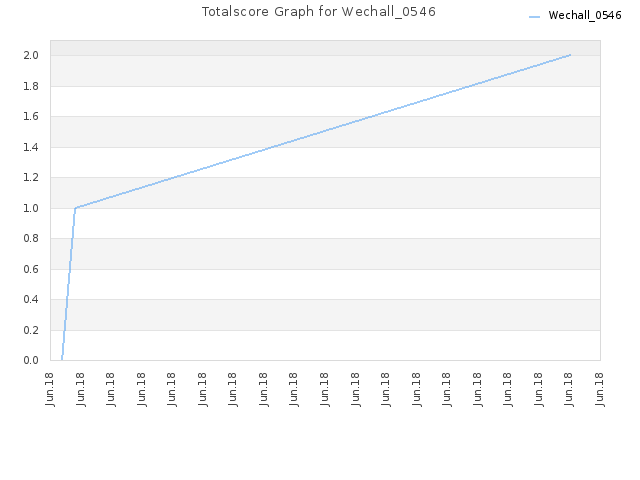 Totalscore Graph for Wechall_0546