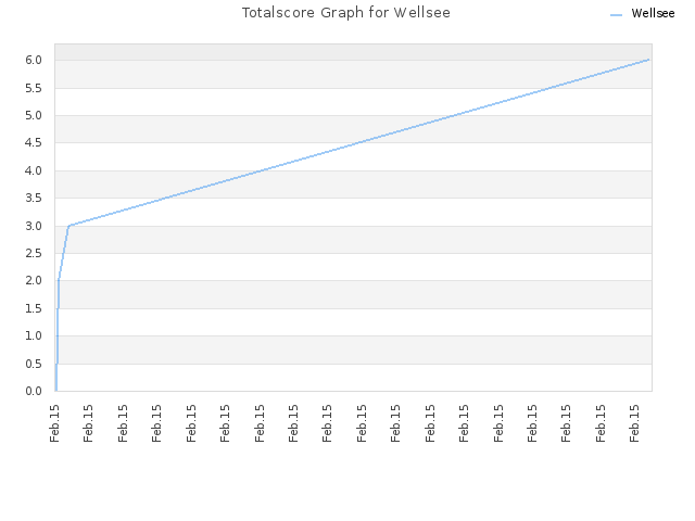 Totalscore Graph for Wellsee