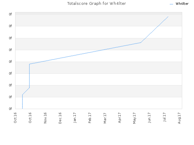 Totalscore Graph for Wh4lter