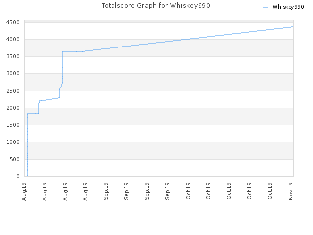 Totalscore Graph for Whiskey990