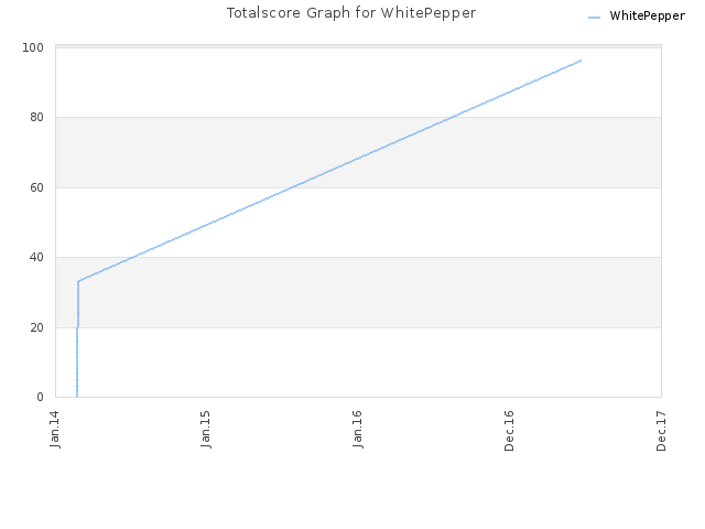 Totalscore Graph for WhitePepper