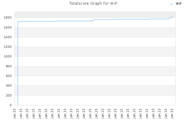 Totalscore Graph for WiP