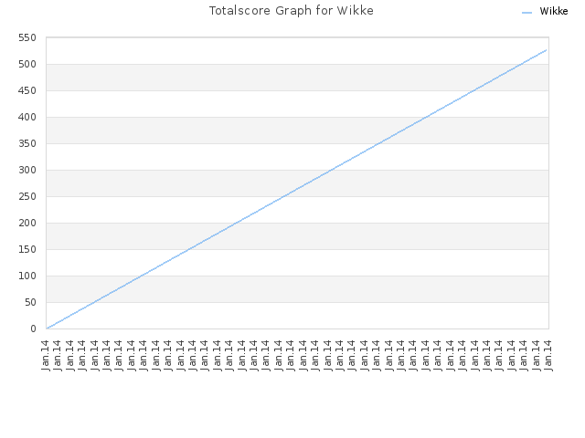 Totalscore Graph for Wikke