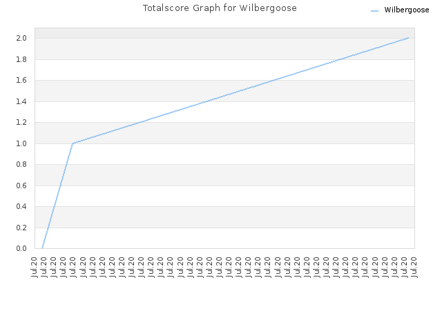 Totalscore Graph for Wilbergoose