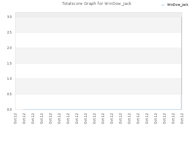 Totalscore Graph for WinDow_Jack