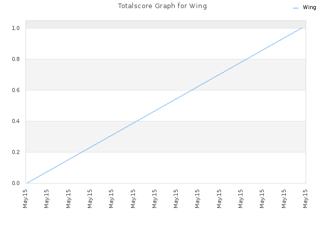 Totalscore Graph for Wing