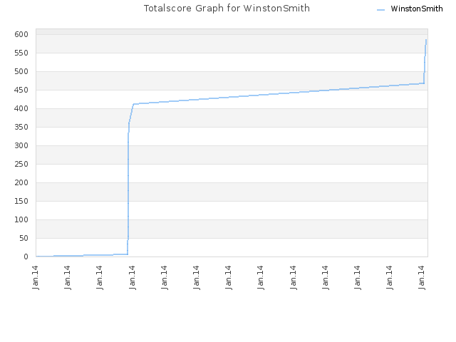 Totalscore Graph for WinstonSmith