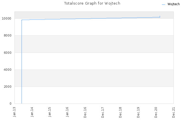 Totalscore Graph for Wojtech