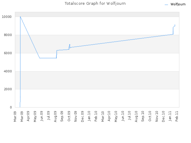 Totalscore Graph for Wolfjourn