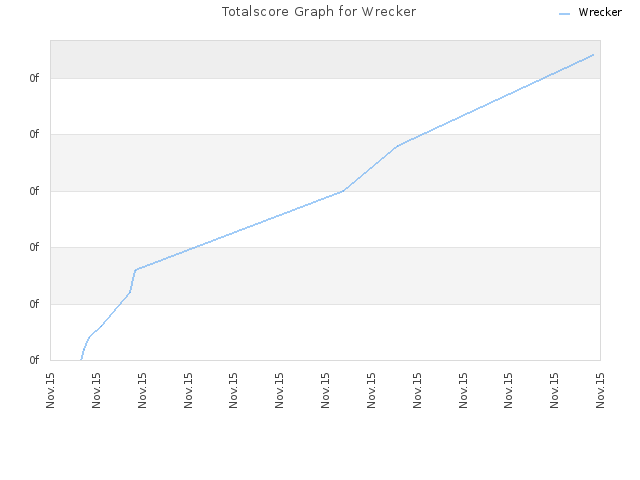Totalscore Graph for Wrecker