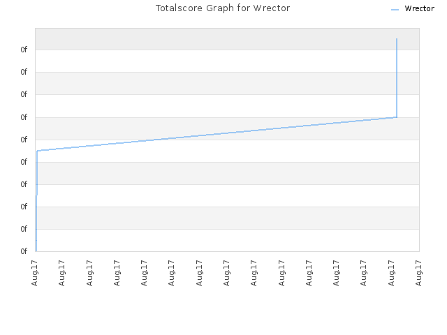 Totalscore Graph for Wrector