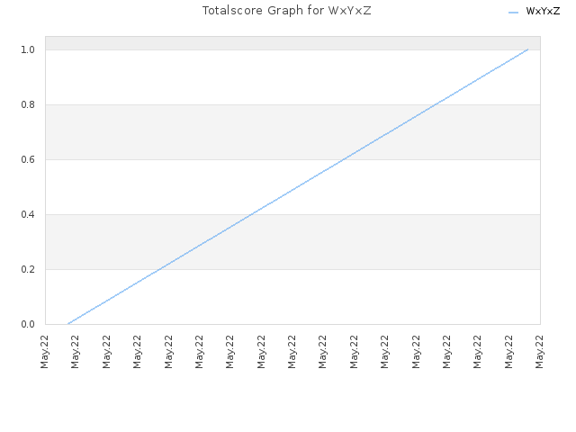 Totalscore Graph for WxYxZ