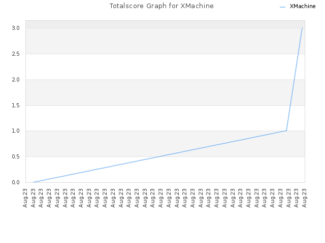 Totalscore Graph for XMachine
