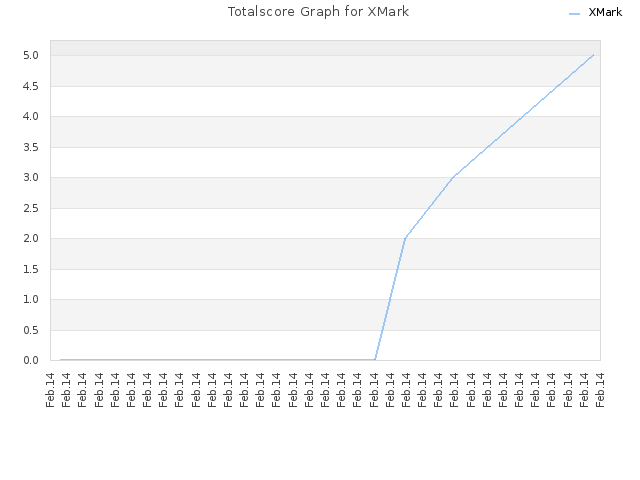 Totalscore Graph for XMark