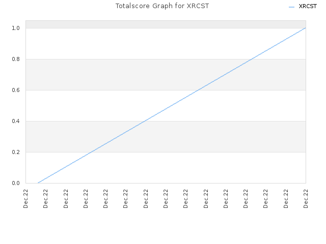 Totalscore Graph for XRCST