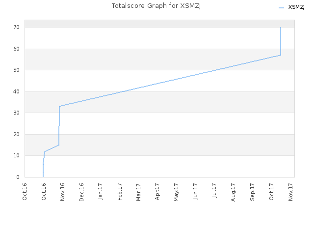 Totalscore Graph for XSMZJ