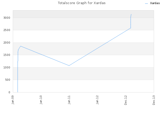 Totalscore Graph for Xardas