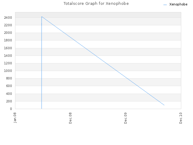 Totalscore Graph for Xenophobe