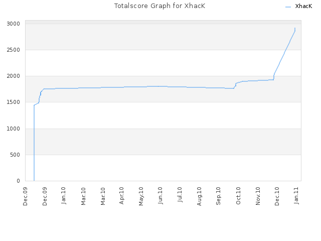 Totalscore Graph for XhacK