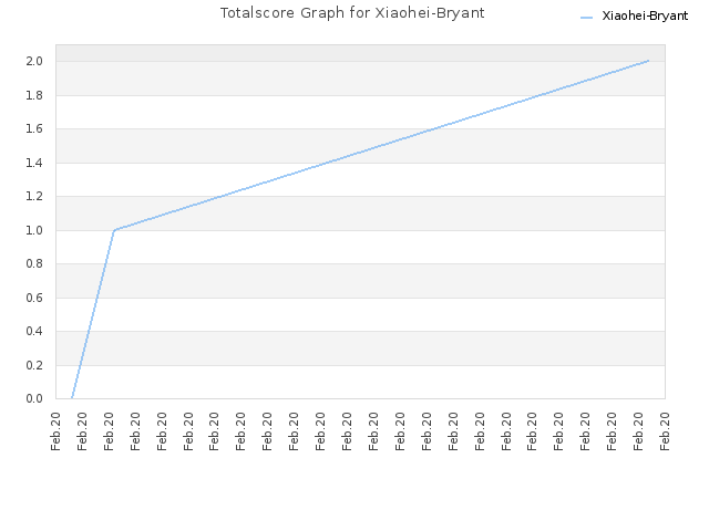 Totalscore Graph for Xiaohei-Bryant