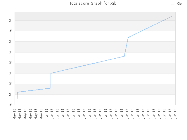 Totalscore Graph for Xib