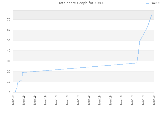 Totalscore Graph for XieCC