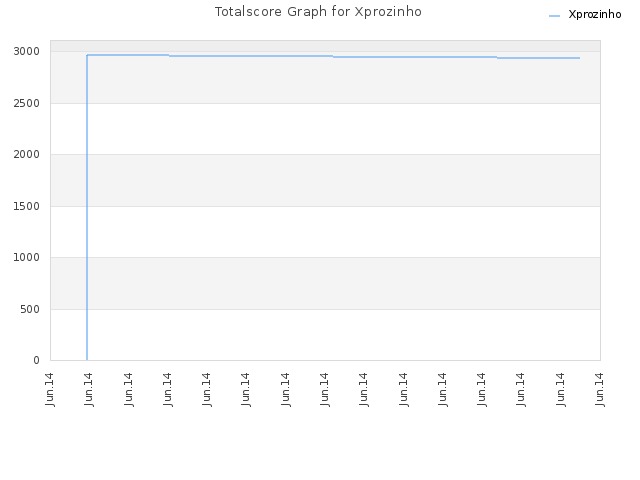 Totalscore Graph for Xprozinho
