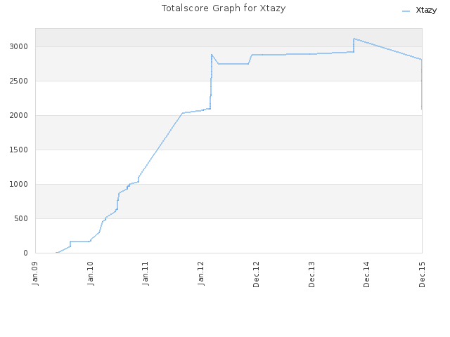 Totalscore Graph for Xtazy