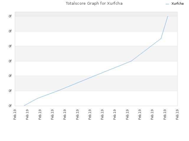 Totalscore Graph for Xurfcha