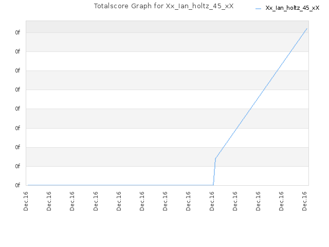 Totalscore Graph for Xx_Ian_holtz_45_xX