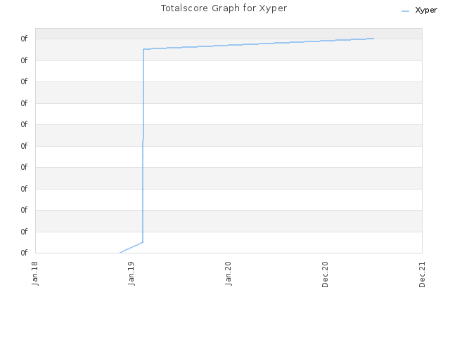 Totalscore Graph for Xyper