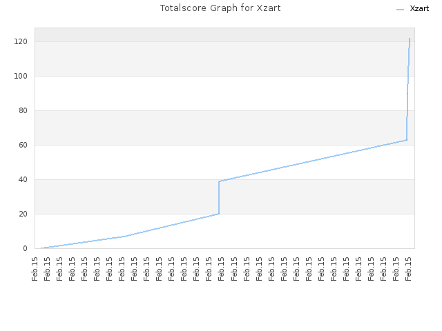 Totalscore Graph for Xzart