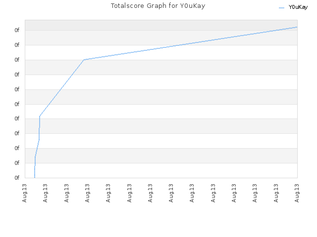 Totalscore Graph for Y0uKay