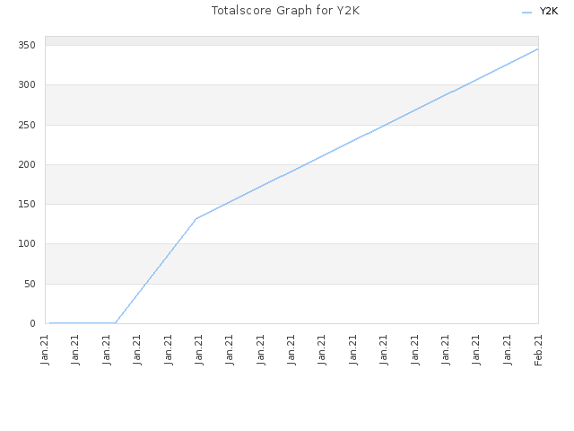 Totalscore Graph for Y2K