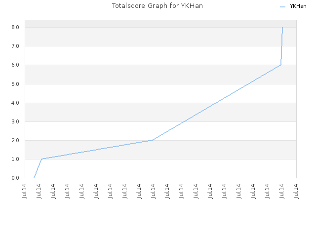 Totalscore Graph for YKHan
