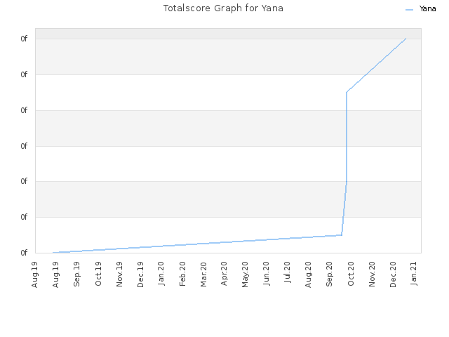 Totalscore Graph for Yana