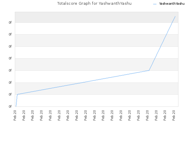 Totalscore Graph for YashwanthYashu