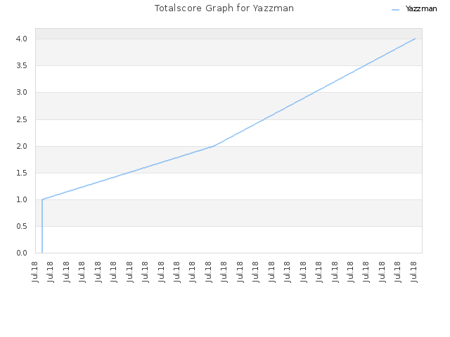 Totalscore Graph for Yazzman