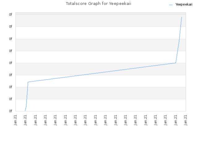Totalscore Graph for Yeepeekaii