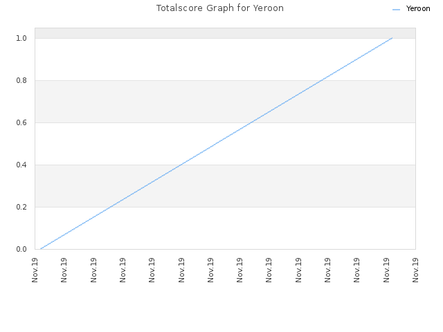Totalscore Graph for Yeroon