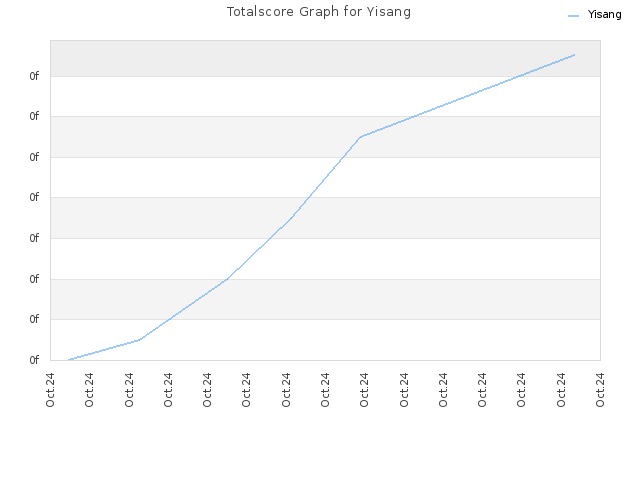 Totalscore Graph for Yisang