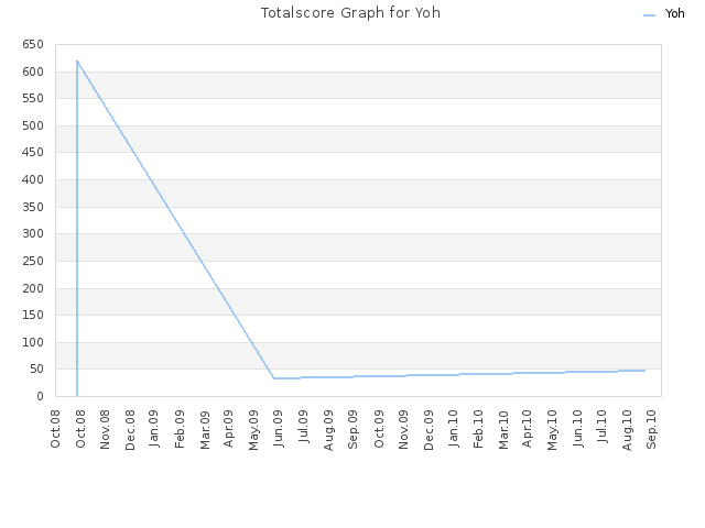 Totalscore Graph for Yoh