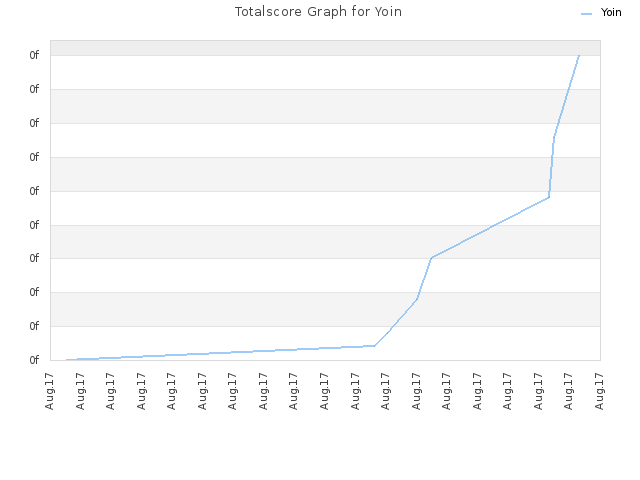 Totalscore Graph for Yoin
