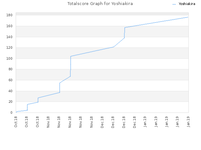 Totalscore Graph for Yoshiakira