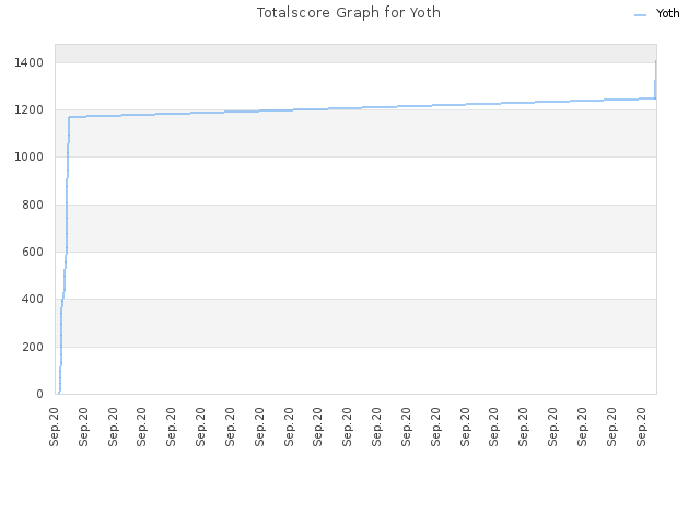 Totalscore Graph for Yoth