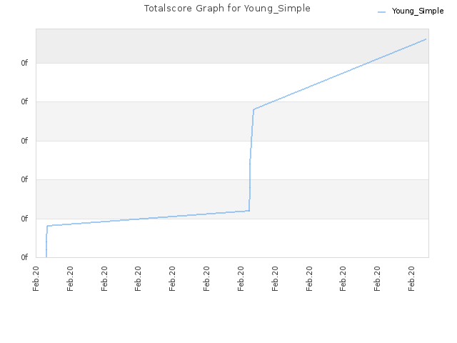 Totalscore Graph for Young_Simple