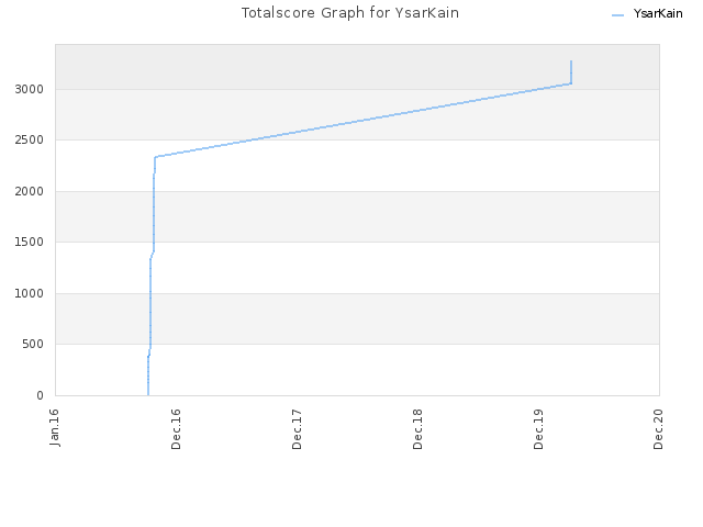 Totalscore Graph for YsarKain