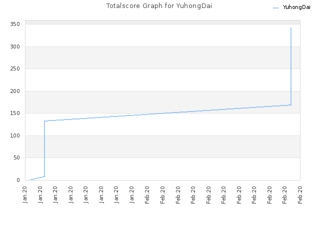Totalscore Graph for YuhongDai